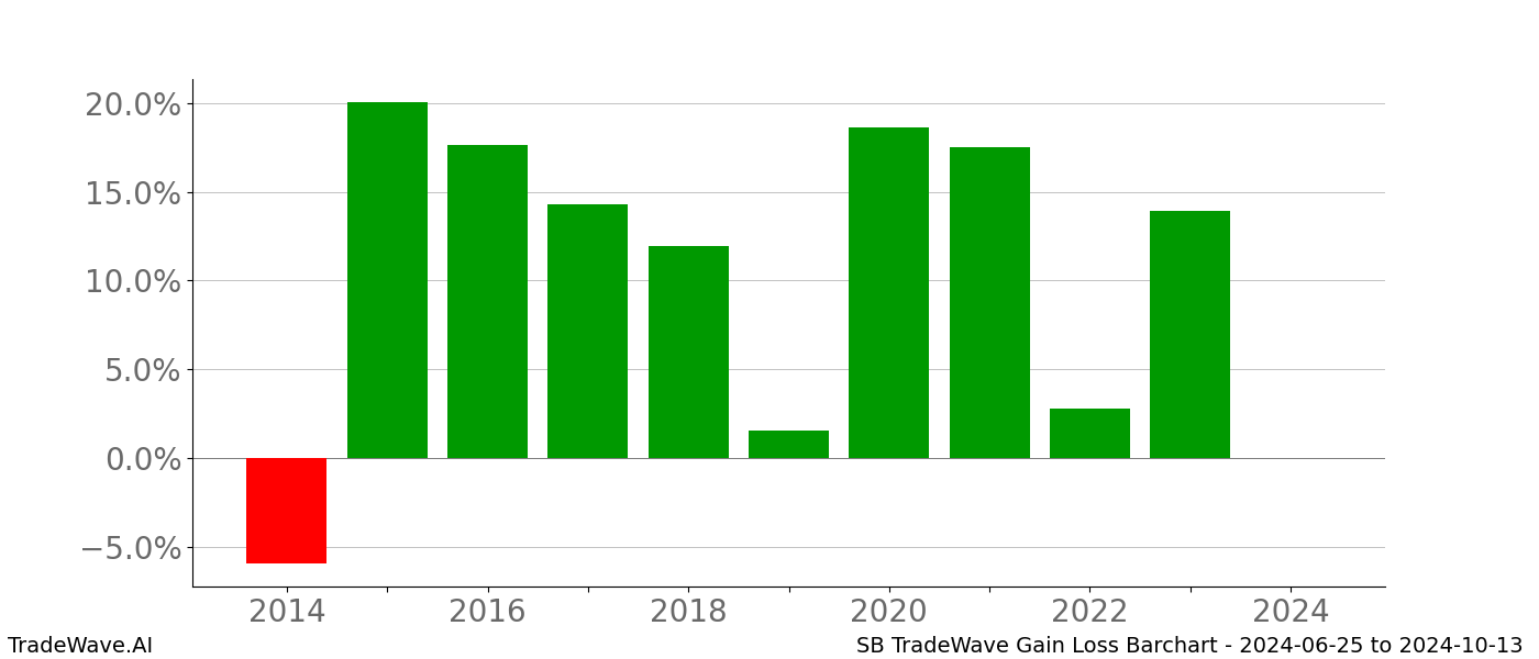 Gain/Loss barchart SB for date range: 2024-06-25 to 2024-10-13 - this chart shows the gain/loss of the TradeWave opportunity for SB buying on 2024-06-25 and selling it on 2024-10-13 - this barchart is showing 10 years of history