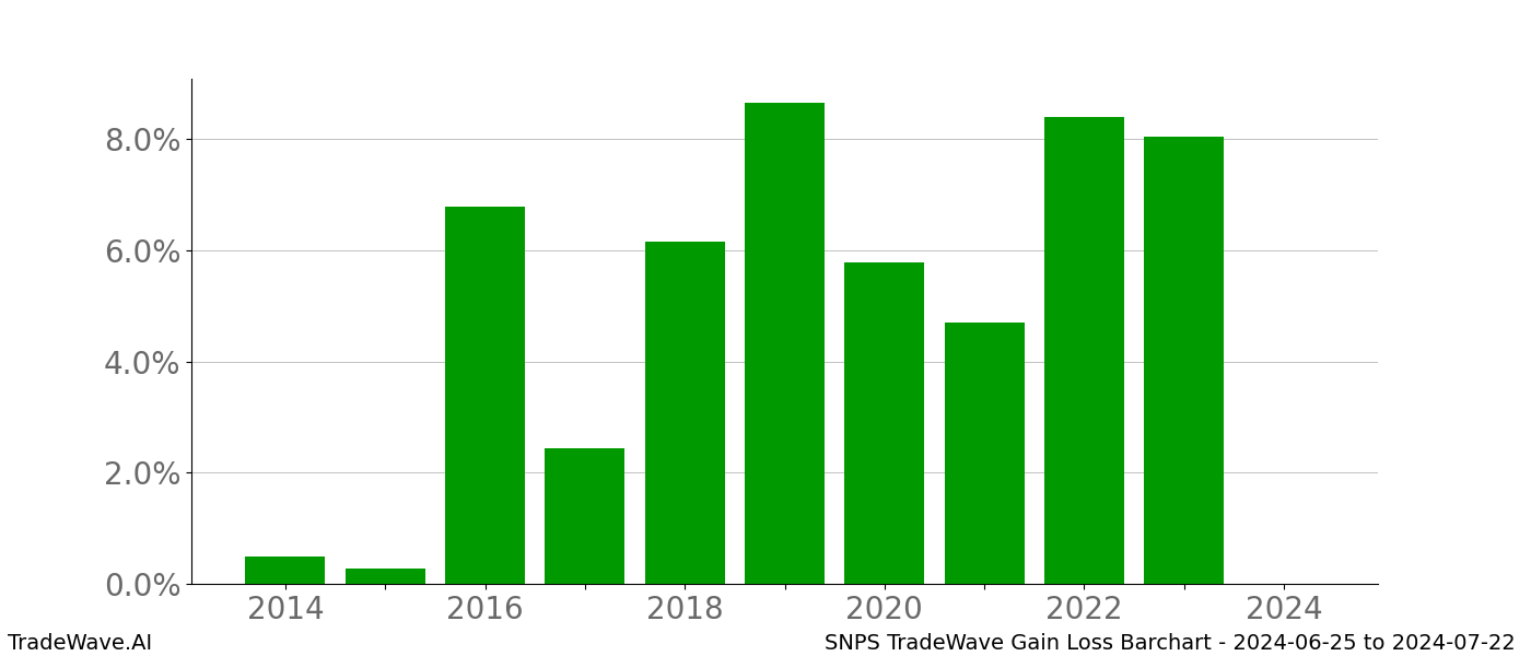 Gain/Loss barchart SNPS for date range: 2024-06-25 to 2024-07-22 - this chart shows the gain/loss of the TradeWave opportunity for SNPS buying on 2024-06-25 and selling it on 2024-07-22 - this barchart is showing 10 years of history