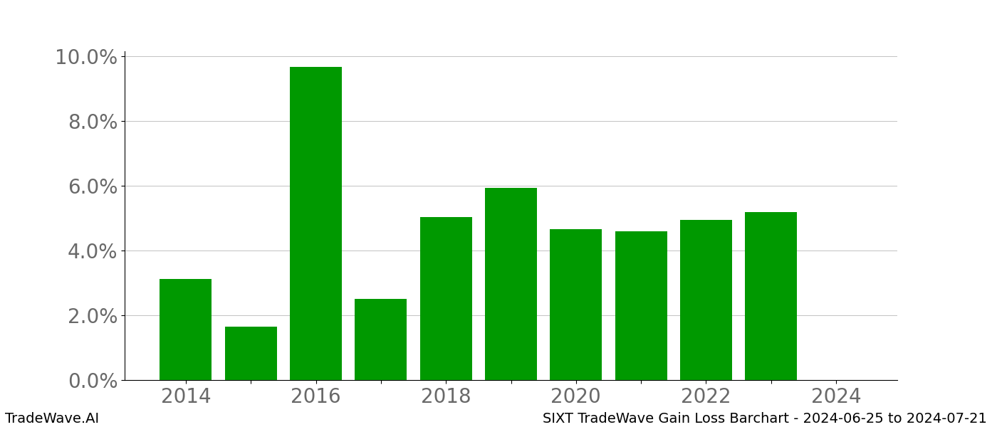 Gain/Loss barchart SIXT for date range: 2024-06-25 to 2024-07-21 - this chart shows the gain/loss of the TradeWave opportunity for SIXT buying on 2024-06-25 and selling it on 2024-07-21 - this barchart is showing 10 years of history