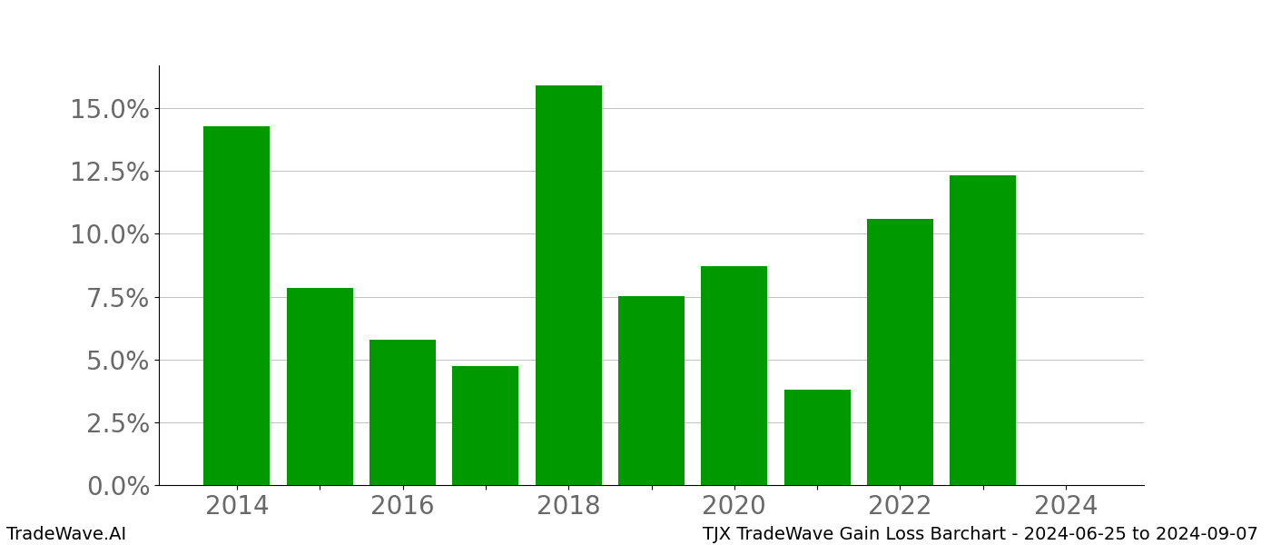 Gain/Loss barchart TJX for date range: 2024-06-25 to 2024-09-07 - this chart shows the gain/loss of the TradeWave opportunity for TJX buying on 2024-06-25 and selling it on 2024-09-07 - this barchart is showing 10 years of history