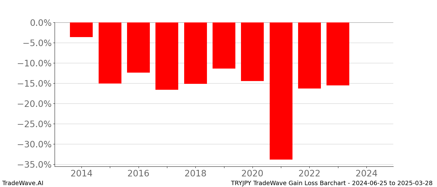 Gain/Loss barchart TRYJPY for date range: 2024-06-25 to 2025-03-28 - this chart shows the gain/loss of the TradeWave opportunity for TRYJPY buying on 2024-06-25 and selling it on 2025-03-28 - this barchart is showing 10 years of history