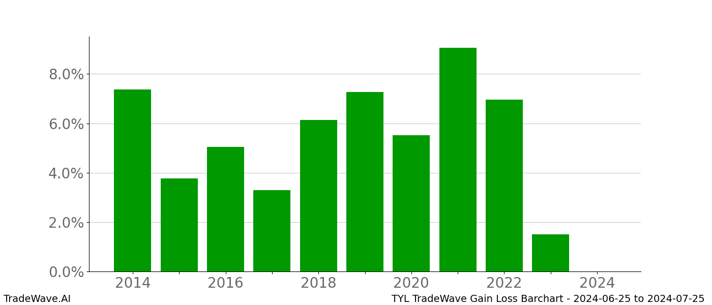 Gain/Loss barchart TYL for date range: 2024-06-25 to 2024-07-25 - this chart shows the gain/loss of the TradeWave opportunity for TYL buying on 2024-06-25 and selling it on 2024-07-25 - this barchart is showing 10 years of history