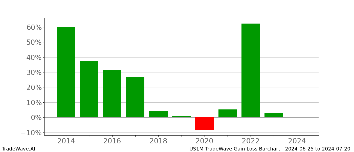 Gain/Loss barchart US1M for date range: 2024-06-25 to 2024-07-20 - this chart shows the gain/loss of the TradeWave opportunity for US1M buying on 2024-06-25 and selling it on 2024-07-20 - this barchart is showing 10 years of history