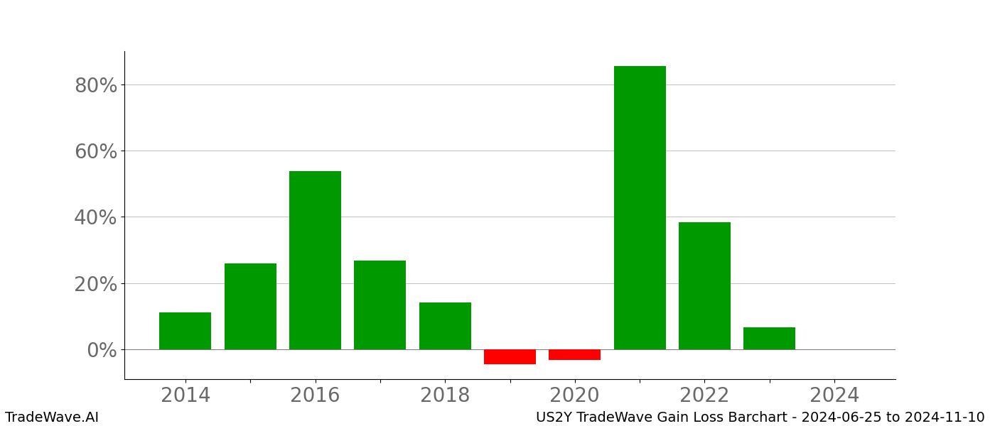 Gain/Loss barchart US2Y for date range: 2024-06-25 to 2024-11-10 - this chart shows the gain/loss of the TradeWave opportunity for US2Y buying on 2024-06-25 and selling it on 2024-11-10 - this barchart is showing 10 years of history