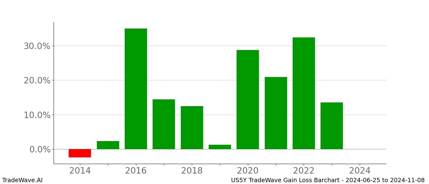 Gain/Loss barchart US5Y for date range: 2024-06-25 to 2024-11-08 - this chart shows the gain/loss of the TradeWave opportunity for US5Y buying on 2024-06-25 and selling it on 2024-11-08 - this barchart is showing 10 years of history