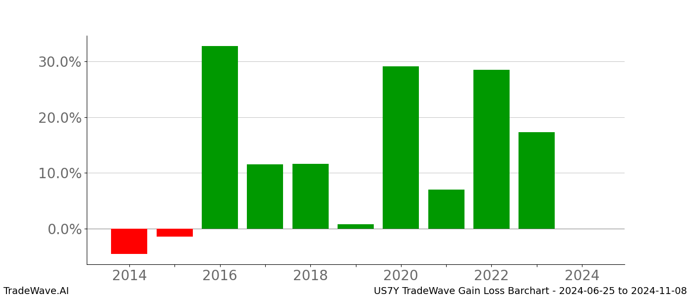 Gain/Loss barchart US7Y for date range: 2024-06-25 to 2024-11-08 - this chart shows the gain/loss of the TradeWave opportunity for US7Y buying on 2024-06-25 and selling it on 2024-11-08 - this barchart is showing 10 years of history