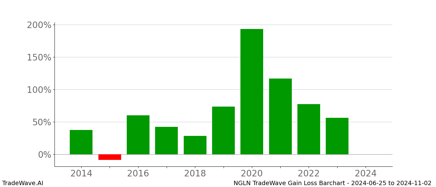 Gain/Loss barchart NGLN for date range: 2024-06-25 to 2024-11-02 - this chart shows the gain/loss of the TradeWave opportunity for NGLN buying on 2024-06-25 and selling it on 2024-11-02 - this barchart is showing 10 years of history