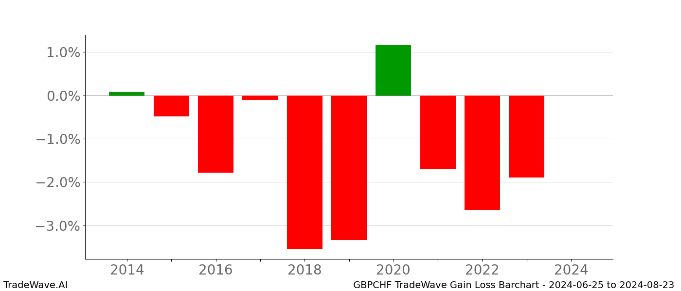 Gain/Loss barchart GBPCHF for date range: 2024-06-25 to 2024-08-23 - this chart shows the gain/loss of the TradeWave opportunity for GBPCHF buying on 2024-06-25 and selling it on 2024-08-23 - this barchart is showing 10 years of history