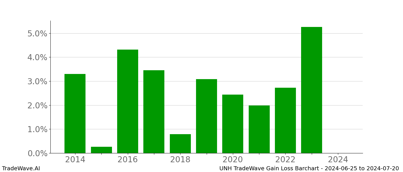 Gain/Loss barchart UNH for date range: 2024-06-25 to 2024-07-20 - this chart shows the gain/loss of the TradeWave opportunity for UNH buying on 2024-06-25 and selling it on 2024-07-20 - this barchart is showing 10 years of history