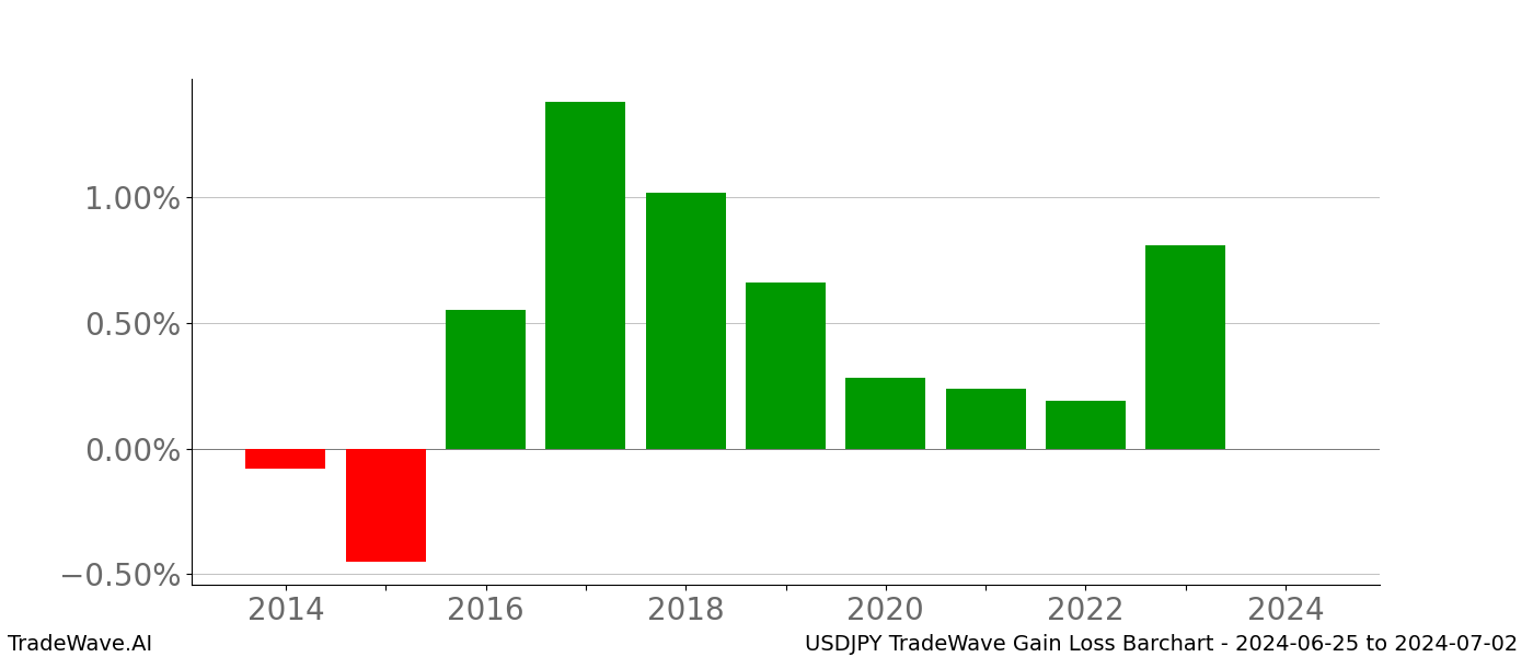 Gain/Loss barchart USDJPY for date range: 2024-06-25 to 2024-07-02 - this chart shows the gain/loss of the TradeWave opportunity for USDJPY buying on 2024-06-25 and selling it on 2024-07-02 - this barchart is showing 10 years of history