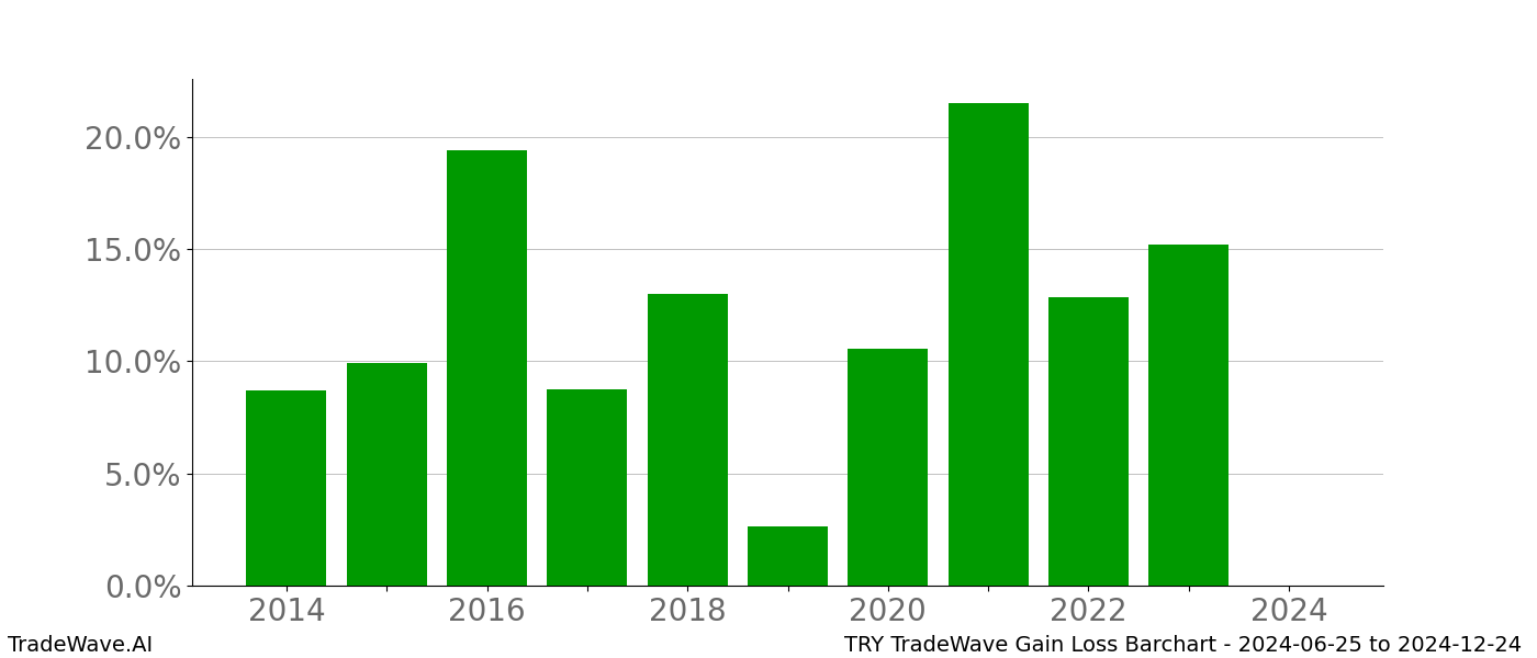 Gain/Loss barchart TRY for date range: 2024-06-25 to 2024-12-24 - this chart shows the gain/loss of the TradeWave opportunity for TRY buying on 2024-06-25 and selling it on 2024-12-24 - this barchart is showing 10 years of history