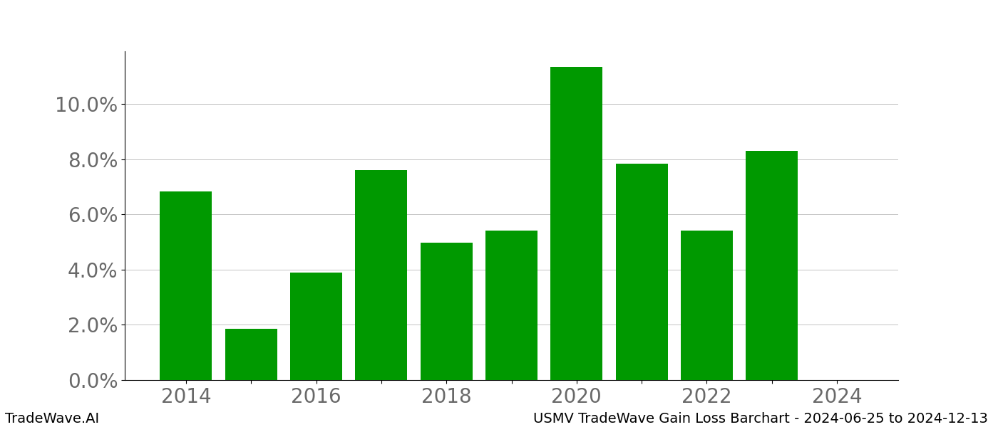 Gain/Loss barchart USMV for date range: 2024-06-25 to 2024-12-13 - this chart shows the gain/loss of the TradeWave opportunity for USMV buying on 2024-06-25 and selling it on 2024-12-13 - this barchart is showing 10 years of history