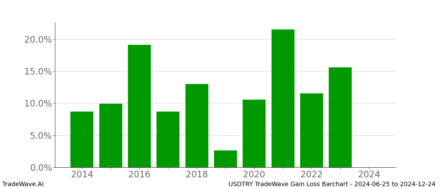 Gain/Loss barchart USDTRY for date range: 2024-06-25 to 2024-12-24 - this chart shows the gain/loss of the TradeWave opportunity for USDTRY buying on 2024-06-25 and selling it on 2024-12-24 - this barchart is showing 10 years of history