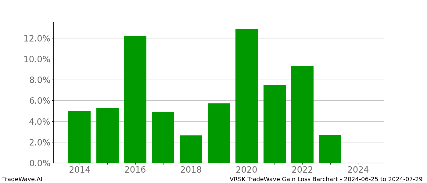 Gain/Loss barchart VRSK for date range: 2024-06-25 to 2024-07-29 - this chart shows the gain/loss of the TradeWave opportunity for VRSK buying on 2024-06-25 and selling it on 2024-07-29 - this barchart is showing 10 years of history