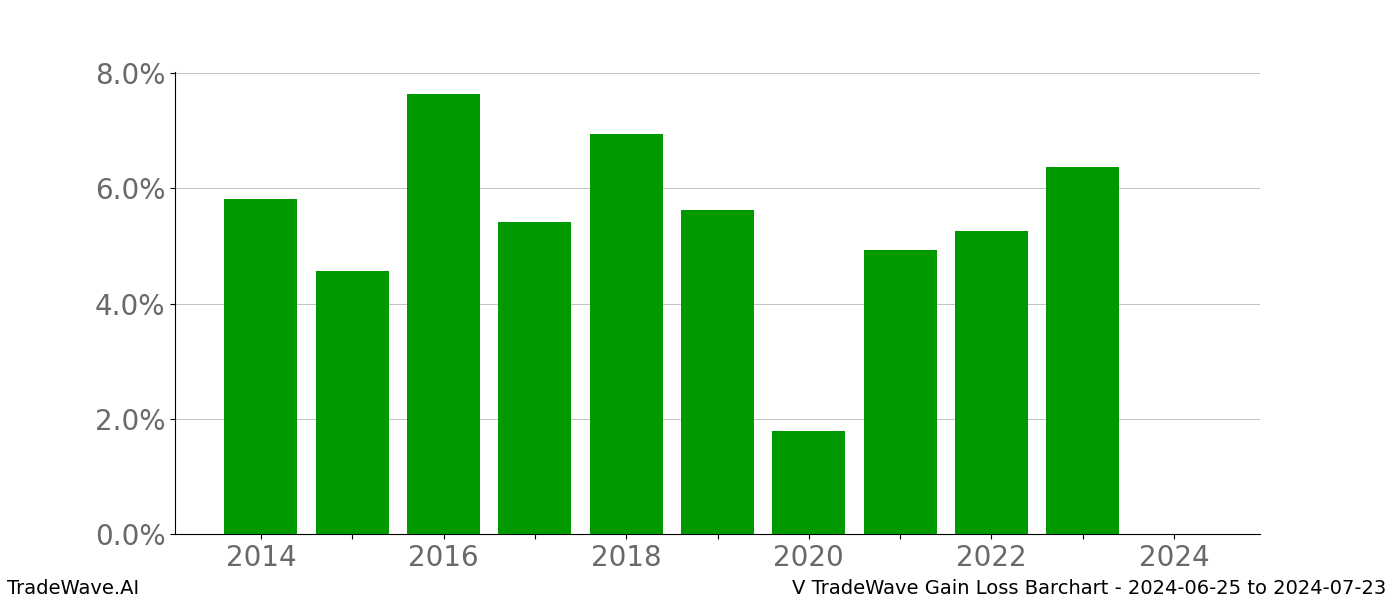 Gain/Loss barchart V for date range: 2024-06-25 to 2024-07-23 - this chart shows the gain/loss of the TradeWave opportunity for V buying on 2024-06-25 and selling it on 2024-07-23 - this barchart is showing 10 years of history