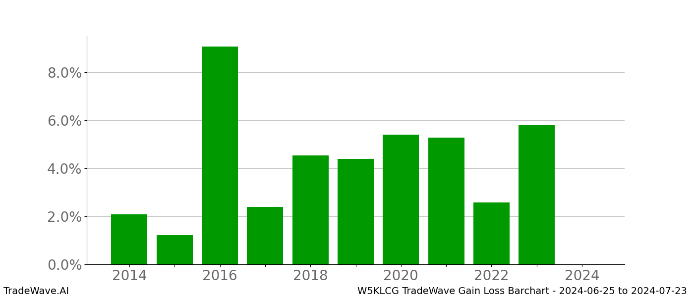 Gain/Loss barchart W5KLCG for date range: 2024-06-25 to 2024-07-23 - this chart shows the gain/loss of the TradeWave opportunity for W5KLCG buying on 2024-06-25 and selling it on 2024-07-23 - this barchart is showing 10 years of history