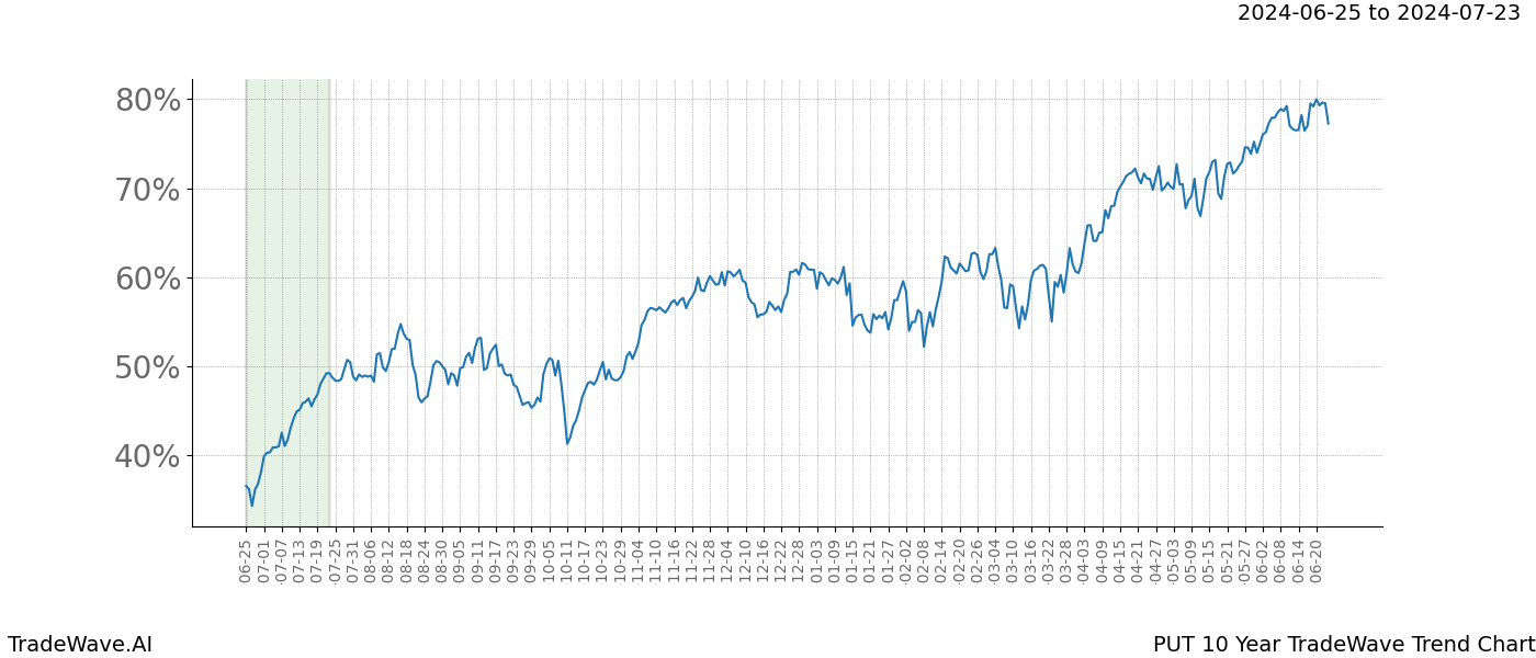 TradeWave Trend Chart PUT shows the average trend of the financial instrument over the past 10 years. Sharp uptrends and downtrends signal a potential TradeWave opportunity