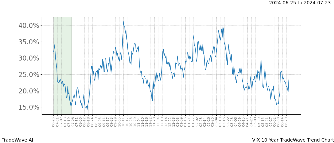 TradeWave Trend Chart VIX shows the average trend of the financial instrument over the past 10 years. Sharp uptrends and downtrends signal a potential TradeWave opportunity