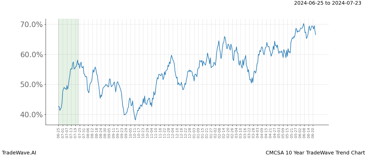 TradeWave Trend Chart CMCSA shows the average trend of the financial instrument over the past 10 years. Sharp uptrends and downtrends signal a potential TradeWave opportunity