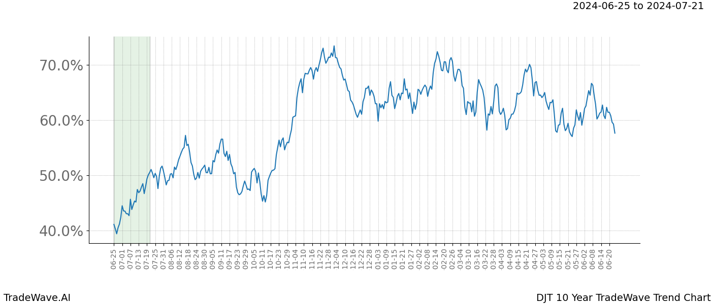 TradeWave Trend Chart DJT shows the average trend of the financial instrument over the past 10 years. Sharp uptrends and downtrends signal a potential TradeWave opportunity