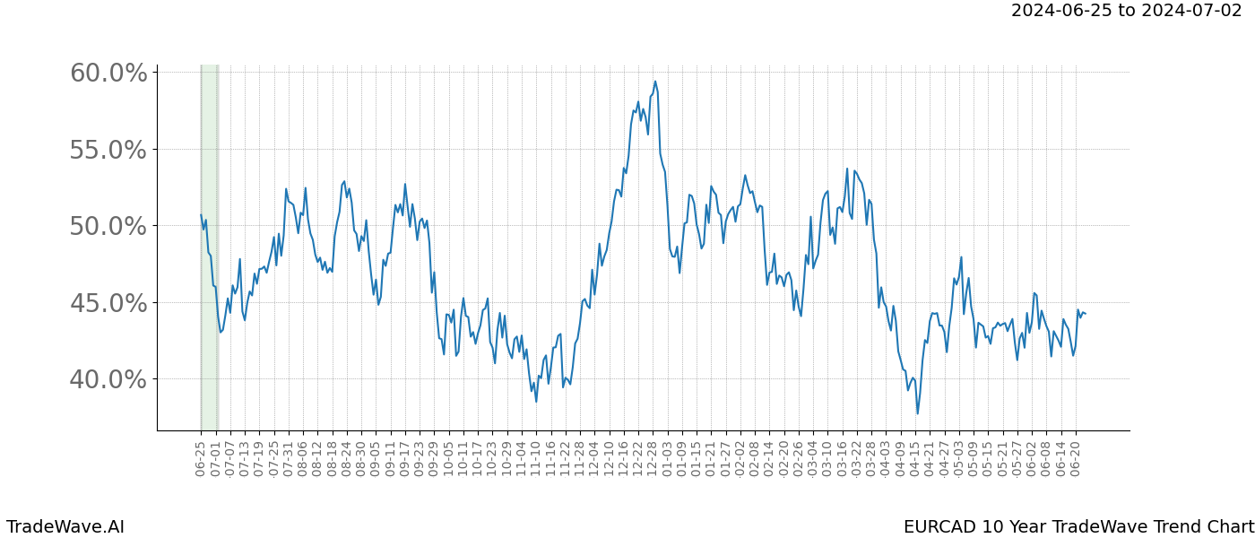 TradeWave Trend Chart EURCAD shows the average trend of the financial instrument over the past 10 years. Sharp uptrends and downtrends signal a potential TradeWave opportunity