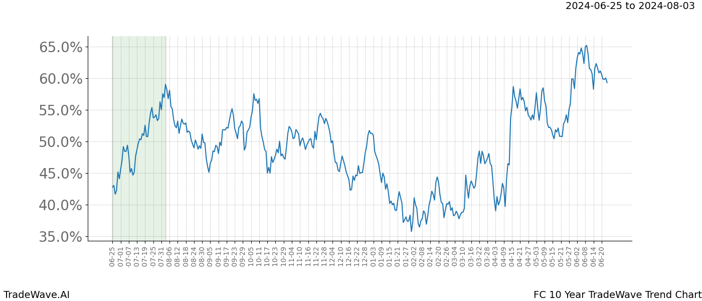 TradeWave Trend Chart FC shows the average trend of the financial instrument over the past 10 years. Sharp uptrends and downtrends signal a potential TradeWave opportunity