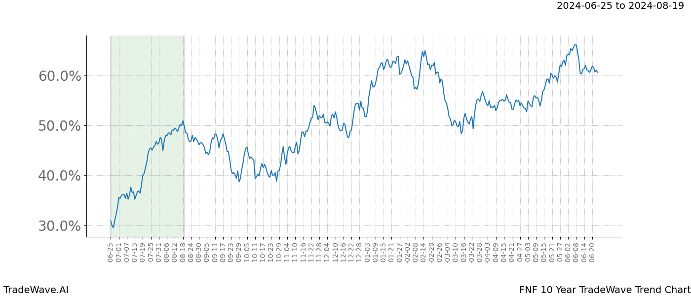 TradeWave Trend Chart FNF shows the average trend of the financial instrument over the past 10 years. Sharp uptrends and downtrends signal a potential TradeWave opportunity