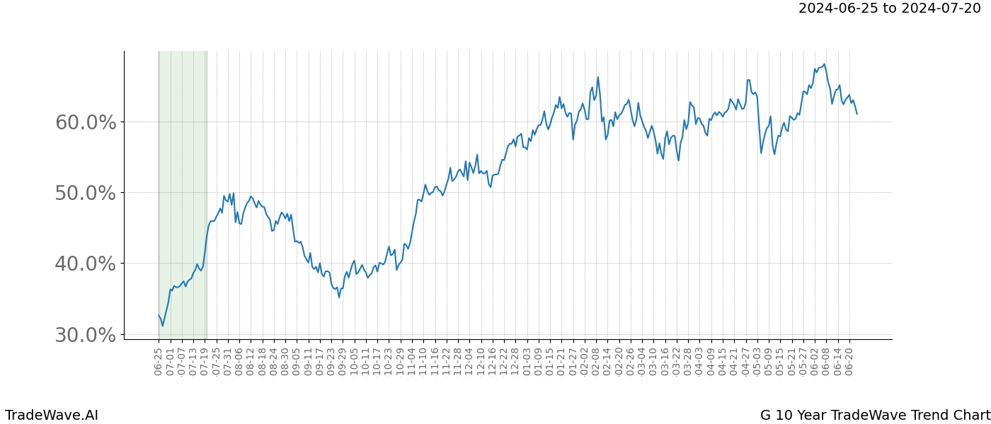 TradeWave Trend Chart G shows the average trend of the financial instrument over the past 10 years. Sharp uptrends and downtrends signal a potential TradeWave opportunity