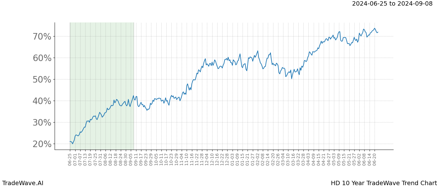 TradeWave Trend Chart HD shows the average trend of the financial instrument over the past 10 years. Sharp uptrends and downtrends signal a potential TradeWave opportunity