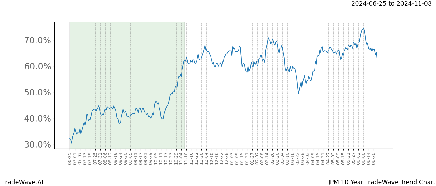 TradeWave Trend Chart JPM shows the average trend of the financial instrument over the past 10 years. Sharp uptrends and downtrends signal a potential TradeWave opportunity