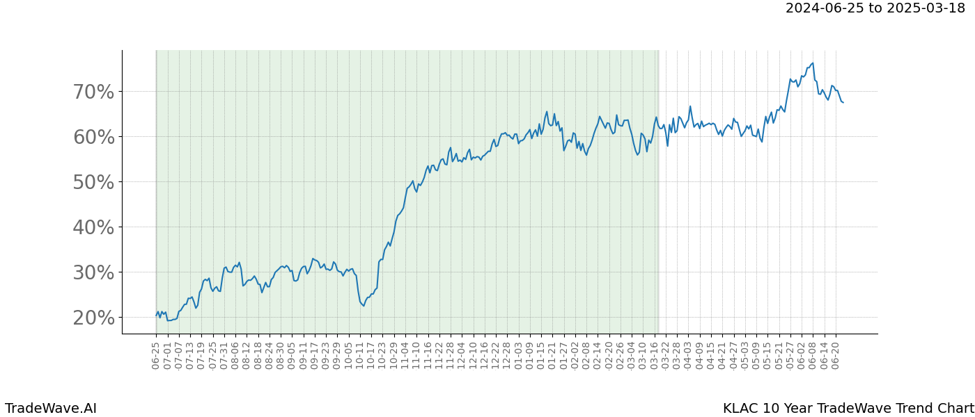 TradeWave Trend Chart KLAC shows the average trend of the financial instrument over the past 10 years. Sharp uptrends and downtrends signal a potential TradeWave opportunity