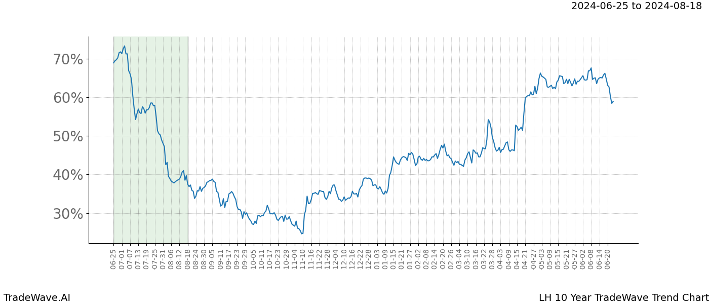 TradeWave Trend Chart LH shows the average trend of the financial instrument over the past 10 years. Sharp uptrends and downtrends signal a potential TradeWave opportunity