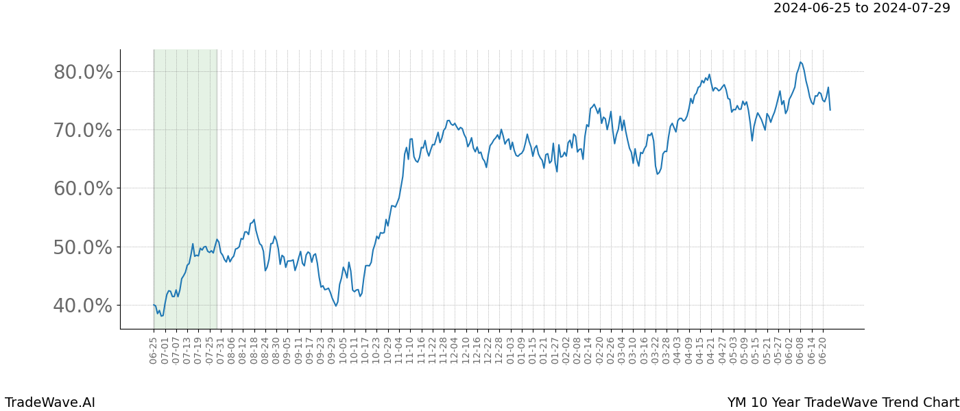 TradeWave Trend Chart YM shows the average trend of the financial instrument over the past 10 years. Sharp uptrends and downtrends signal a potential TradeWave opportunity