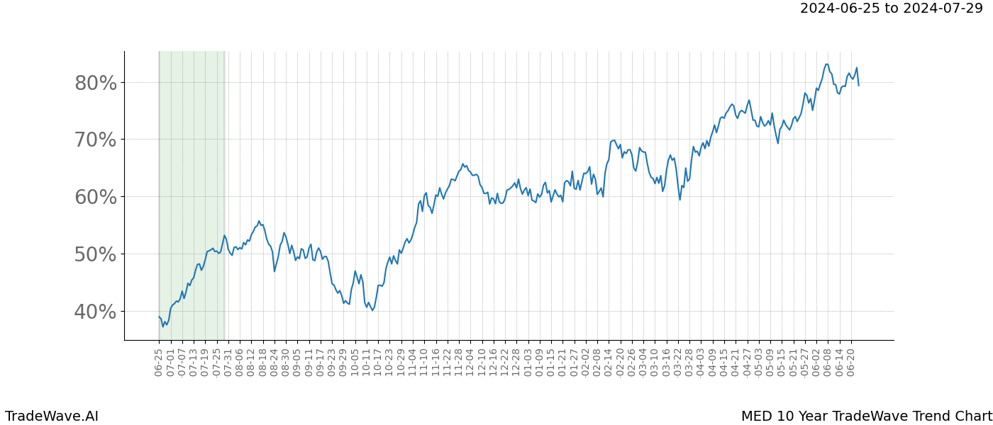 TradeWave Trend Chart MED shows the average trend of the financial instrument over the past 10 years. Sharp uptrends and downtrends signal a potential TradeWave opportunity