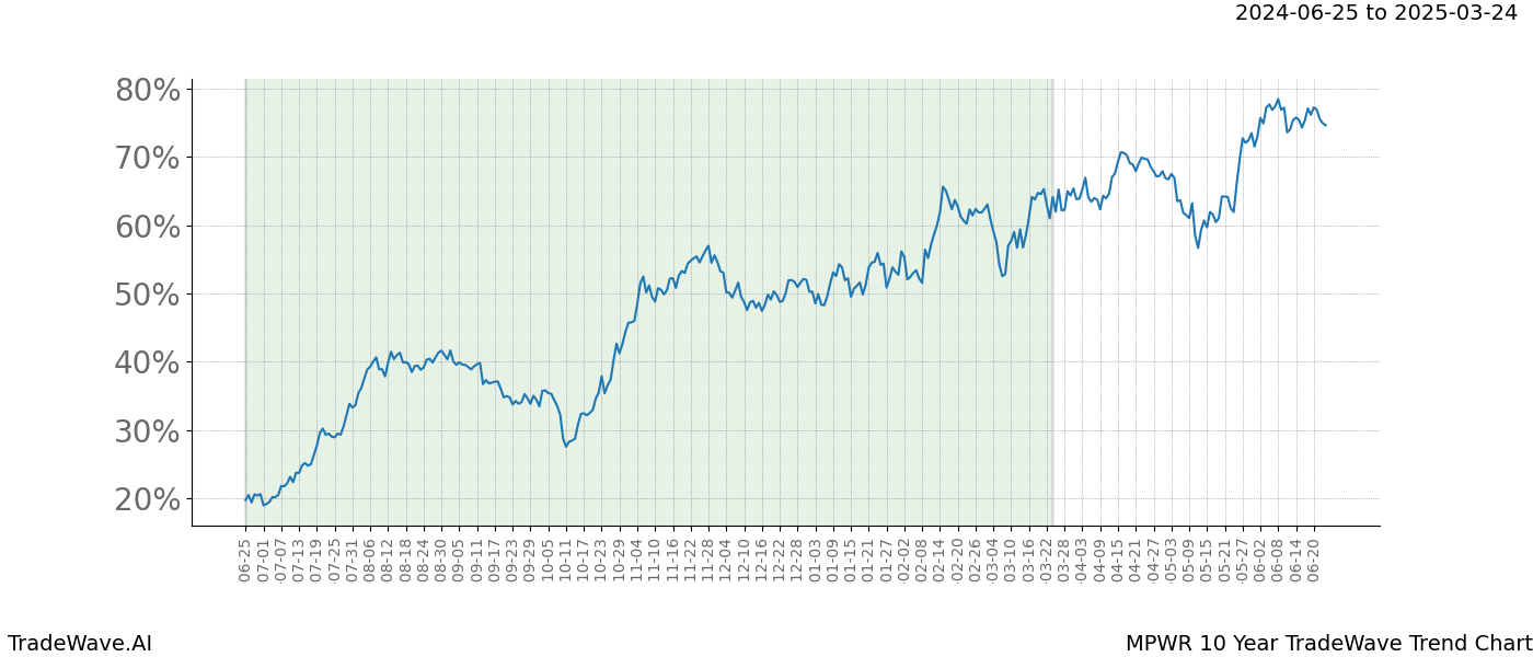 TradeWave Trend Chart MPWR shows the average trend of the financial instrument over the past 10 years. Sharp uptrends and downtrends signal a potential TradeWave opportunity