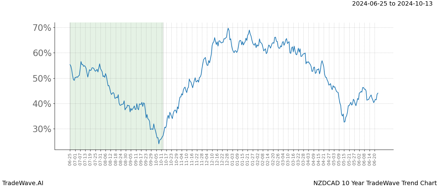 TradeWave Trend Chart NZDCAD shows the average trend of the financial instrument over the past 10 years. Sharp uptrends and downtrends signal a potential TradeWave opportunity