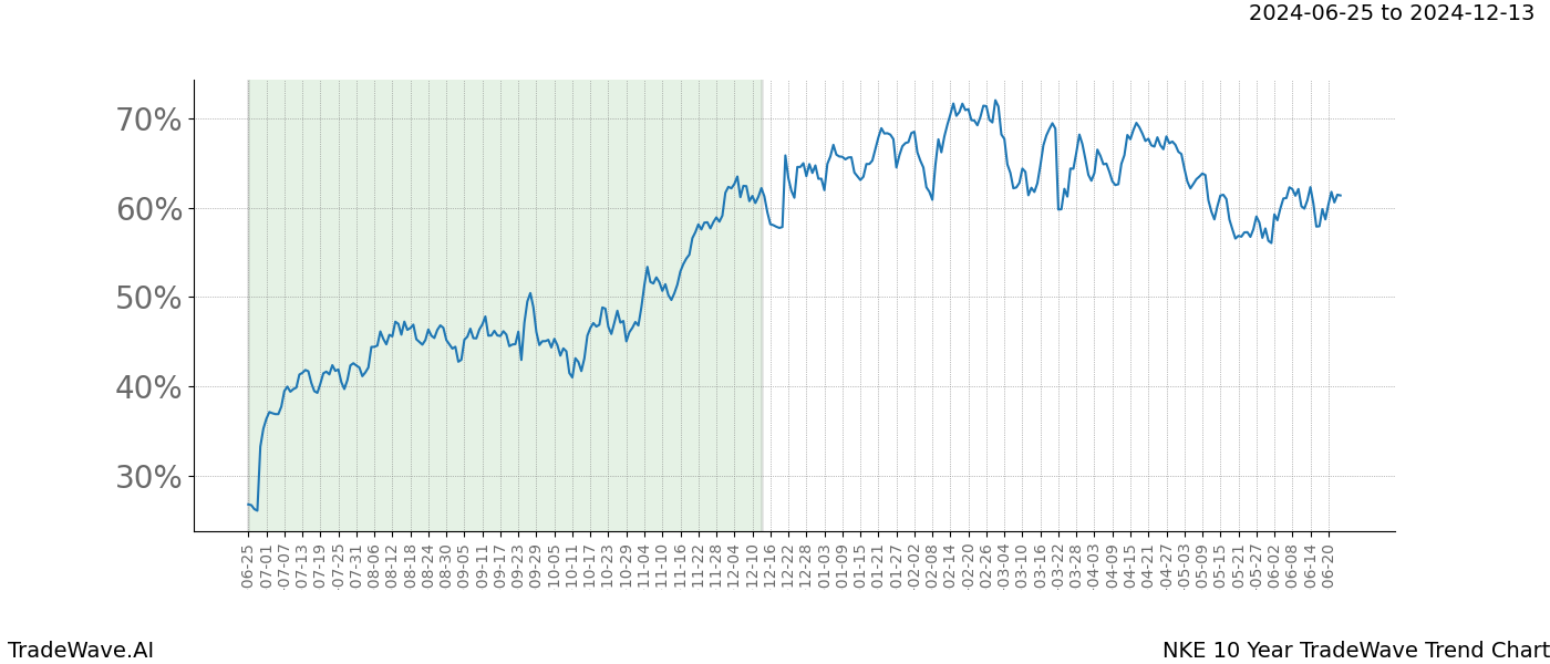 TradeWave Trend Chart NKE shows the average trend of the financial instrument over the past 10 years. Sharp uptrends and downtrends signal a potential TradeWave opportunity