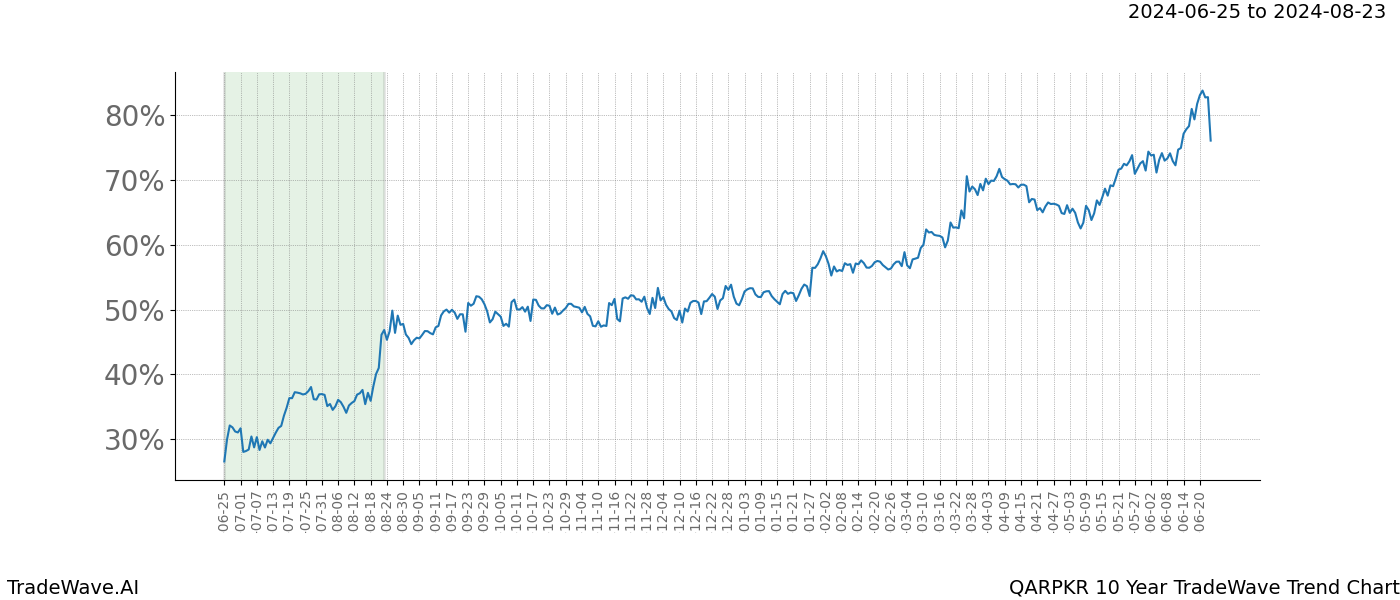 TradeWave Trend Chart QARPKR shows the average trend of the financial instrument over the past 10 years. Sharp uptrends and downtrends signal a potential TradeWave opportunity