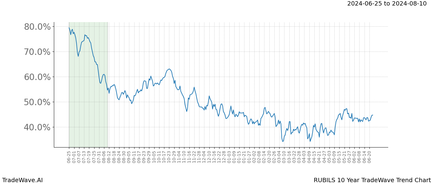 TradeWave Trend Chart RUBILS shows the average trend of the financial instrument over the past 10 years. Sharp uptrends and downtrends signal a potential TradeWave opportunity