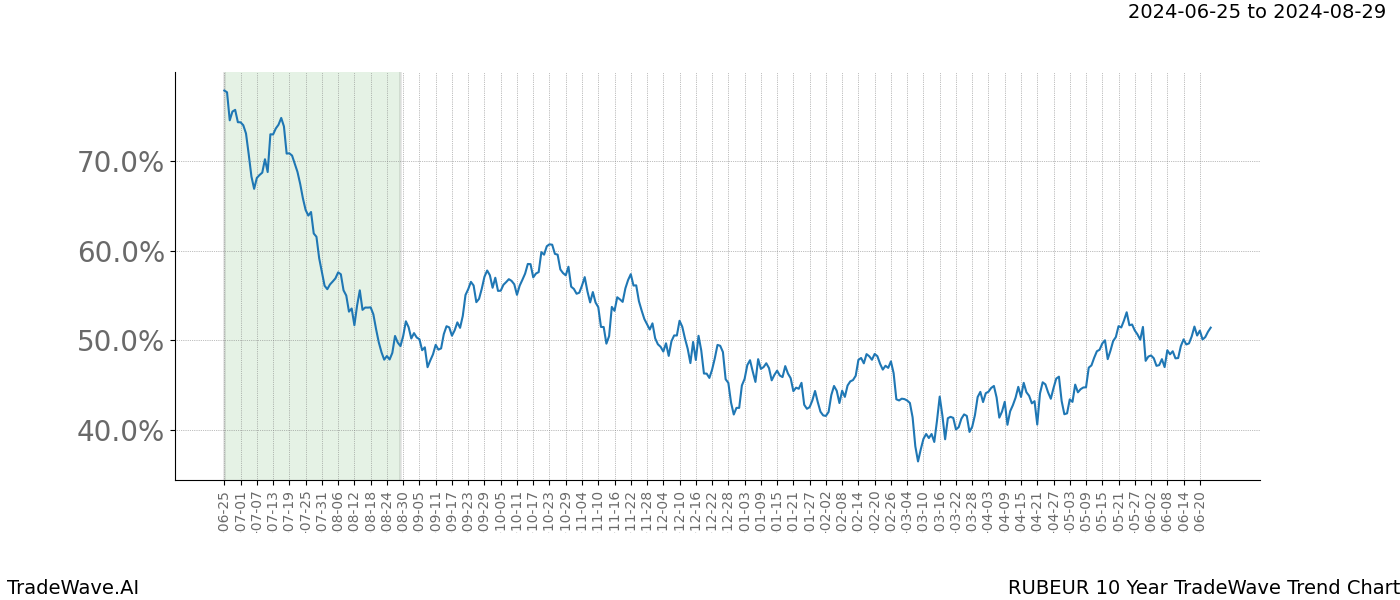 TradeWave Trend Chart RUBEUR shows the average trend of the financial instrument over the past 10 years. Sharp uptrends and downtrends signal a potential TradeWave opportunity