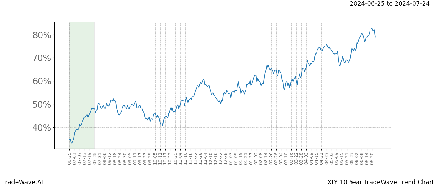 TradeWave Trend Chart XLY shows the average trend of the financial instrument over the past 10 years. Sharp uptrends and downtrends signal a potential TradeWave opportunity