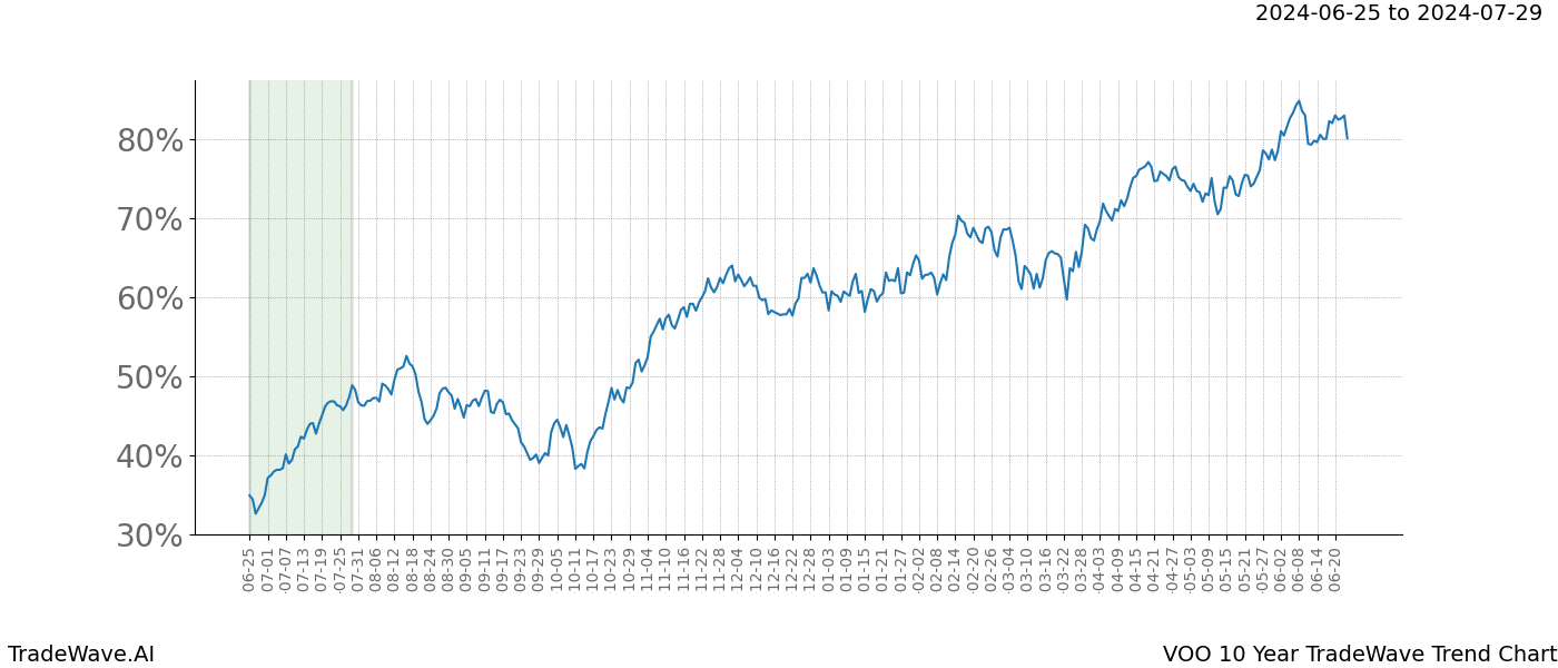 TradeWave Trend Chart VOO shows the average trend of the financial instrument over the past 10 years. Sharp uptrends and downtrends signal a potential TradeWave opportunity