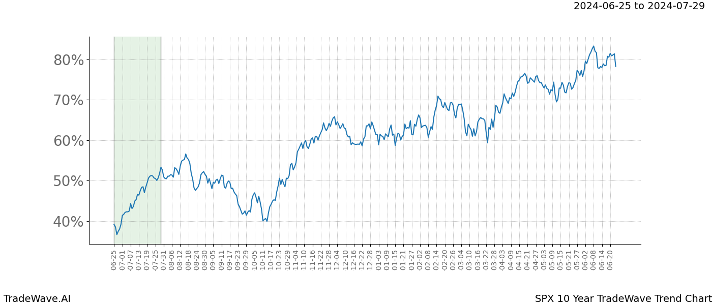 TradeWave Trend Chart SPX shows the average trend of the financial instrument over the past 10 years. Sharp uptrends and downtrends signal a potential TradeWave opportunity