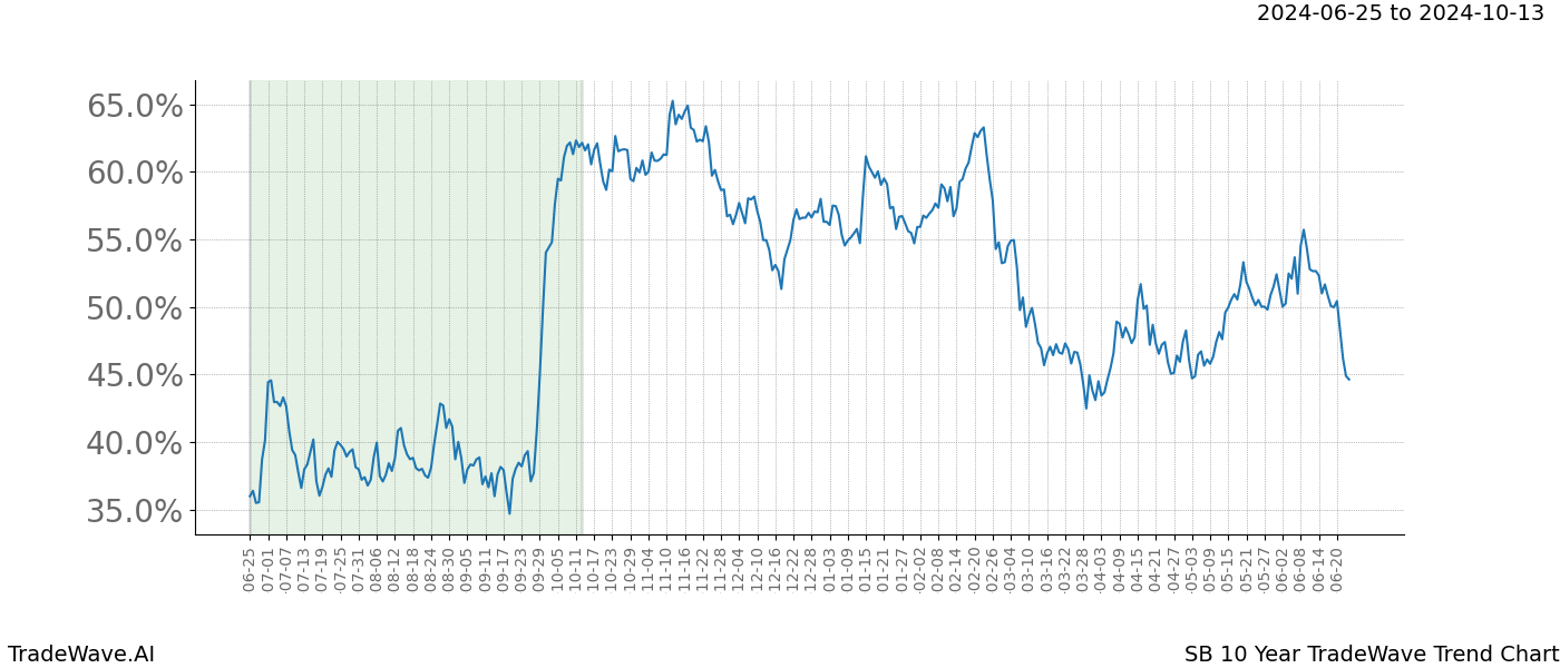 TradeWave Trend Chart SB shows the average trend of the financial instrument over the past 10 years. Sharp uptrends and downtrends signal a potential TradeWave opportunity