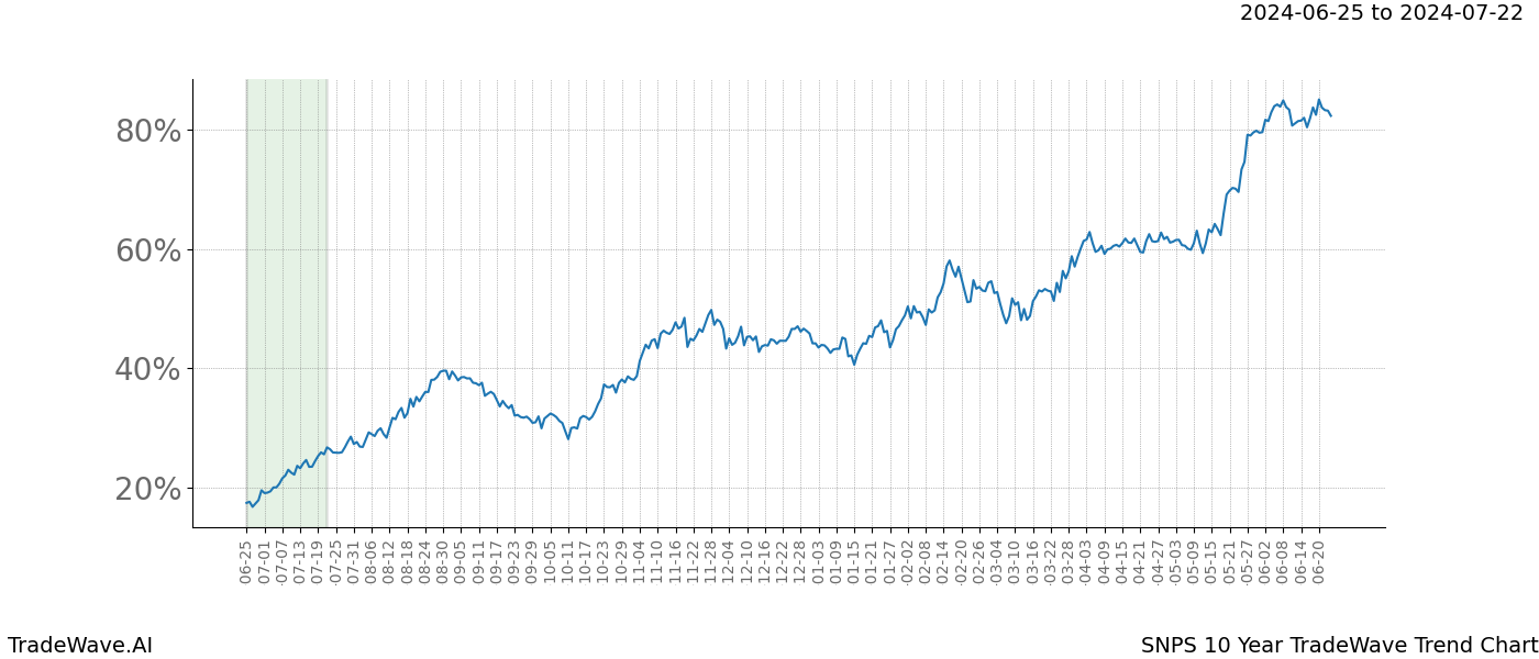 TradeWave Trend Chart SNPS shows the average trend of the financial instrument over the past 10 years. Sharp uptrends and downtrends signal a potential TradeWave opportunity