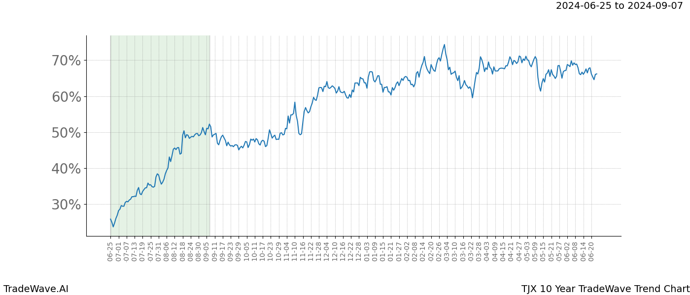 TradeWave Trend Chart TJX shows the average trend of the financial instrument over the past 10 years. Sharp uptrends and downtrends signal a potential TradeWave opportunity