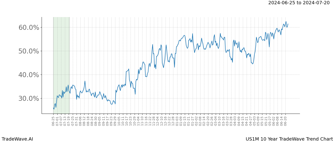 TradeWave Trend Chart US1M shows the average trend of the financial instrument over the past 10 years. Sharp uptrends and downtrends signal a potential TradeWave opportunity