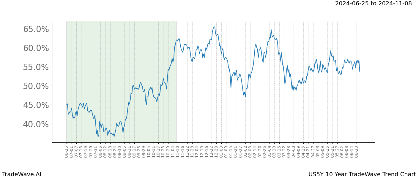 TradeWave Trend Chart US5Y shows the average trend of the financial instrument over the past 10 years. Sharp uptrends and downtrends signal a potential TradeWave opportunity