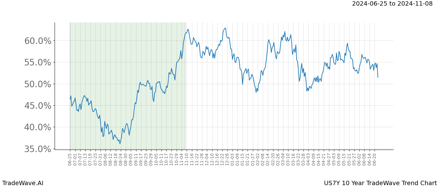 TradeWave Trend Chart US7Y shows the average trend of the financial instrument over the past 10 years. Sharp uptrends and downtrends signal a potential TradeWave opportunity