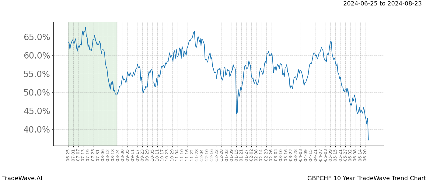 TradeWave Trend Chart GBPCHF shows the average trend of the financial instrument over the past 10 years. Sharp uptrends and downtrends signal a potential TradeWave opportunity